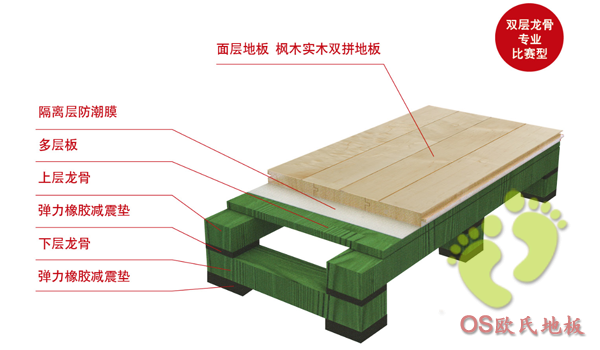室内篮球场木地板结构介绍